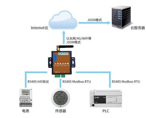 工业物联网（IIoT）底层设备数据采集、存储与管理服务方案