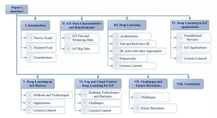 深度赋能万物互联 深度学习在IoT大数据与流分析中的核心应用与展望