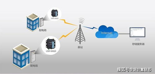 工业物联网新锐力量 单网口WiFi串口服务器USR-W610及其应用服务解析