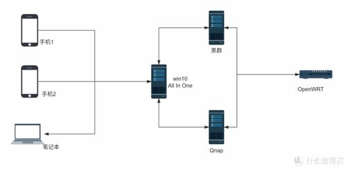 家庭网络使用篇二 打造适合家用的高可用分布式备份同步系统与物联网应用服务
