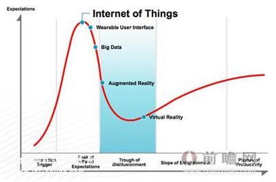 2020年物联网市场将迎来快速增长