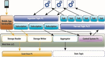 基于Windows Azure服务总线构建高效物联网设备与应用服务通信框架